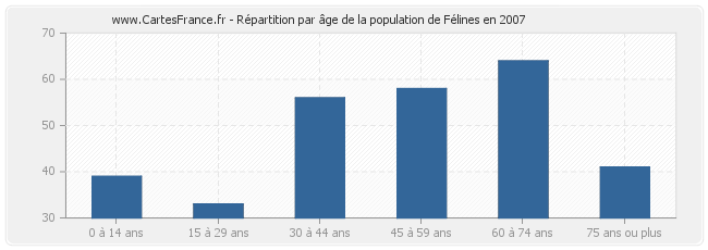 Répartition par âge de la population de Félines en 2007