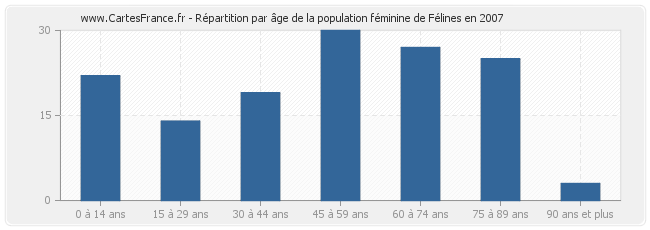 Répartition par âge de la population féminine de Félines en 2007