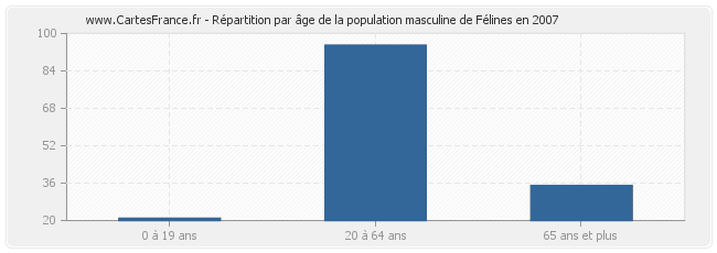 Répartition par âge de la population masculine de Félines en 2007