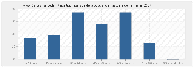 Répartition par âge de la population masculine de Félines en 2007