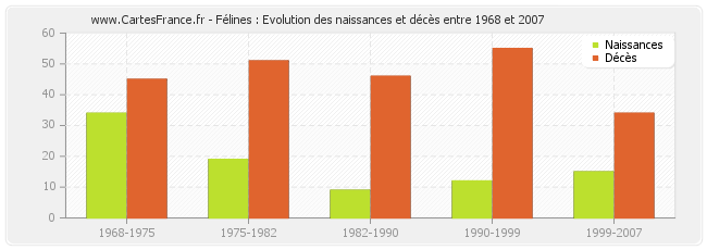 Félines : Evolution des naissances et décès entre 1968 et 2007