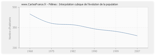 Félines : Interpolation cubique de l'évolution de la population