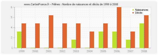 Félines : Nombre de naissances et décès de 1999 à 2008