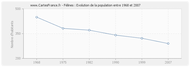 Population Félines