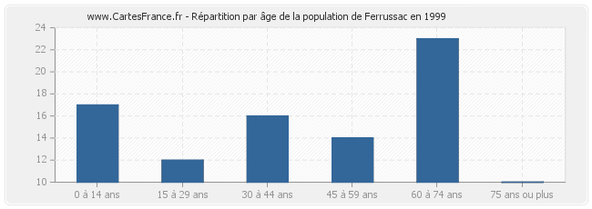 Répartition par âge de la population de Ferrussac en 1999