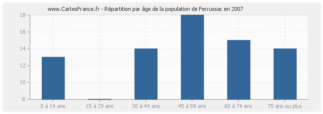 Répartition par âge de la population de Ferrussac en 2007