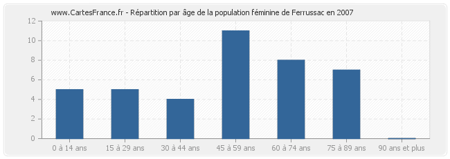 Répartition par âge de la population féminine de Ferrussac en 2007