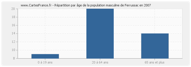 Répartition par âge de la population masculine de Ferrussac en 2007