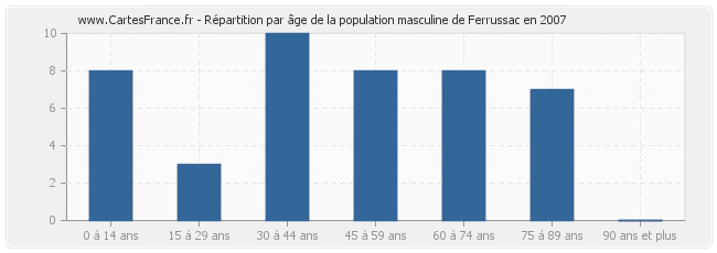 Répartition par âge de la population masculine de Ferrussac en 2007