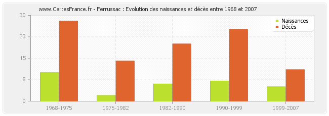 Ferrussac : Evolution des naissances et décès entre 1968 et 2007