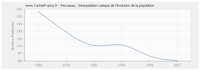 Ferrussac : Interpolation cubique de l'évolution de la population
