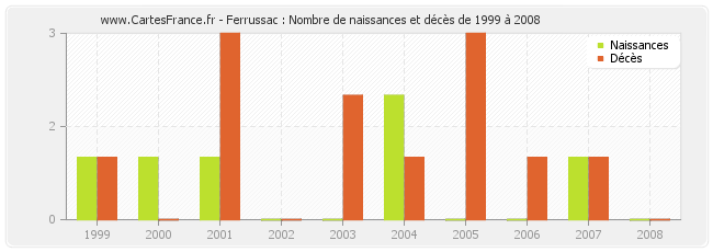 Ferrussac : Nombre de naissances et décès de 1999 à 2008