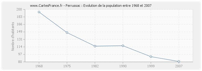 Population Ferrussac