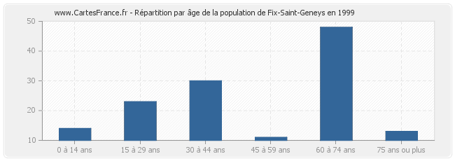 Répartition par âge de la population de Fix-Saint-Geneys en 1999