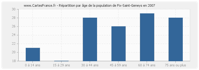 Répartition par âge de la population de Fix-Saint-Geneys en 2007
