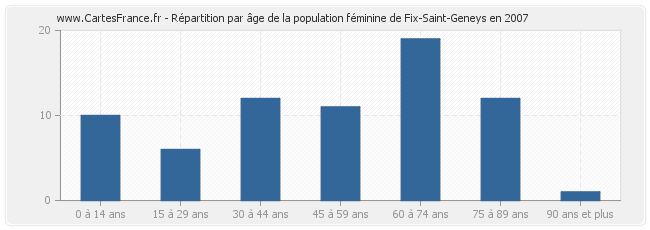 Répartition par âge de la population féminine de Fix-Saint-Geneys en 2007