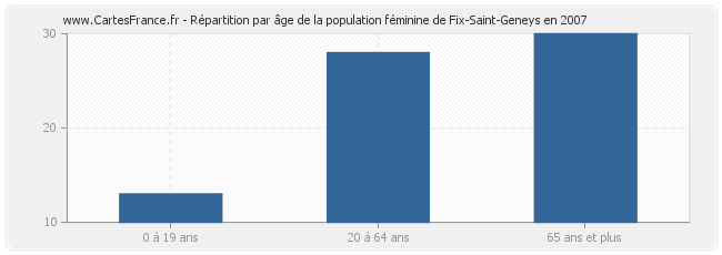 Répartition par âge de la population féminine de Fix-Saint-Geneys en 2007