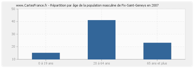 Répartition par âge de la population masculine de Fix-Saint-Geneys en 2007