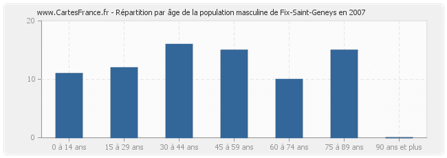 Répartition par âge de la population masculine de Fix-Saint-Geneys en 2007