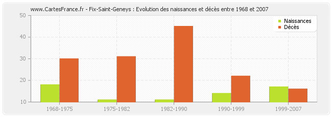 Fix-Saint-Geneys : Evolution des naissances et décès entre 1968 et 2007