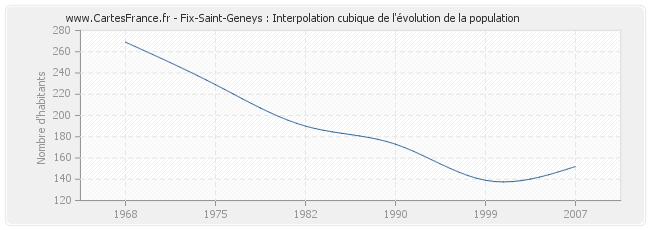 Fix-Saint-Geneys : Interpolation cubique de l'évolution de la population