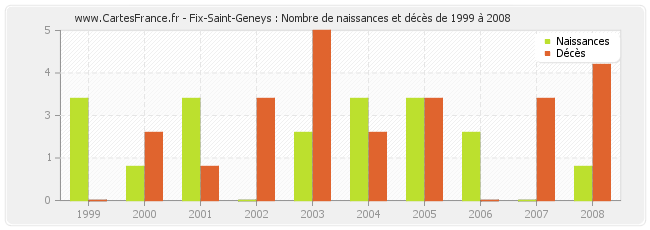 Fix-Saint-Geneys : Nombre de naissances et décès de 1999 à 2008