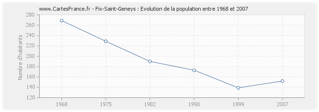Population Fix-Saint-Geneys