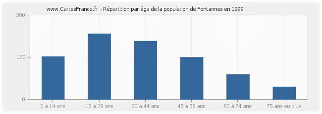 Répartition par âge de la population de Fontannes en 1999