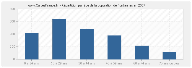 Répartition par âge de la population de Fontannes en 2007
