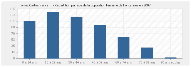Répartition par âge de la population féminine de Fontannes en 2007
