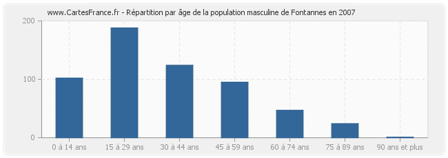 Répartition par âge de la population masculine de Fontannes en 2007