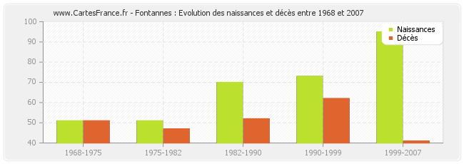 Fontannes : Evolution des naissances et décès entre 1968 et 2007