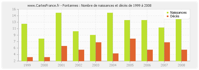 Fontannes : Nombre de naissances et décès de 1999 à 2008