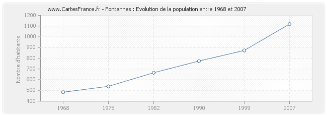 Population Fontannes