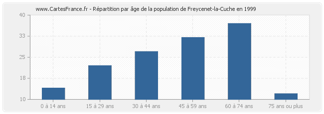 Répartition par âge de la population de Freycenet-la-Cuche en 1999