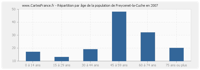 Répartition par âge de la population de Freycenet-la-Cuche en 2007