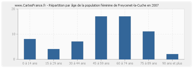Répartition par âge de la population féminine de Freycenet-la-Cuche en 2007