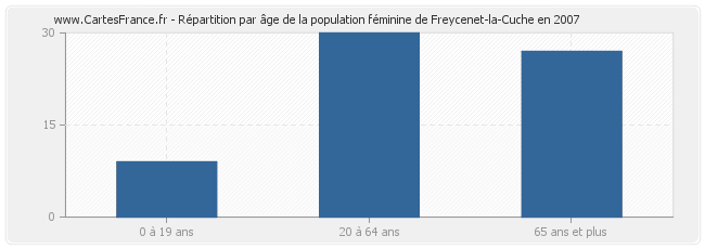 Répartition par âge de la population féminine de Freycenet-la-Cuche en 2007