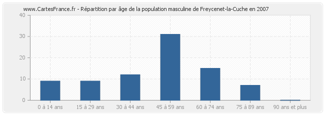 Répartition par âge de la population masculine de Freycenet-la-Cuche en 2007
