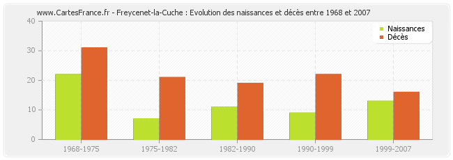 Freycenet-la-Cuche : Evolution des naissances et décès entre 1968 et 2007