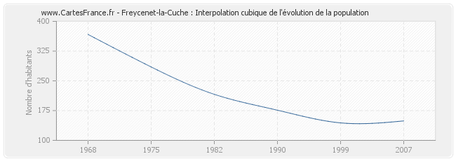 Freycenet-la-Cuche : Interpolation cubique de l'évolution de la population