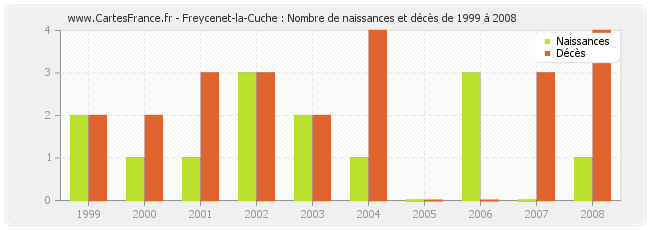 Freycenet-la-Cuche : Nombre de naissances et décès de 1999 à 2008
