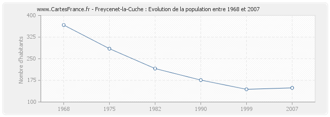 Population Freycenet-la-Cuche