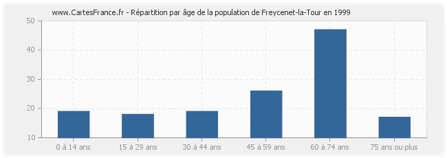 Répartition par âge de la population de Freycenet-la-Tour en 1999