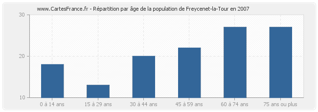 Répartition par âge de la population de Freycenet-la-Tour en 2007