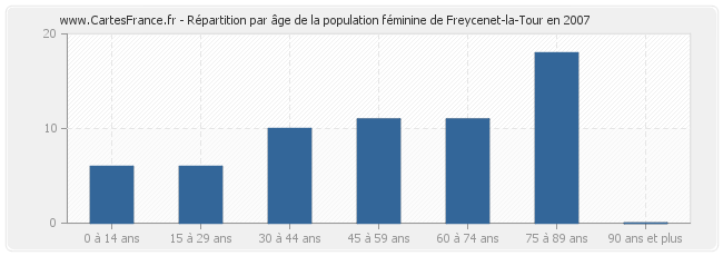 Répartition par âge de la population féminine de Freycenet-la-Tour en 2007