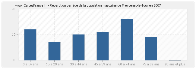 Répartition par âge de la population masculine de Freycenet-la-Tour en 2007