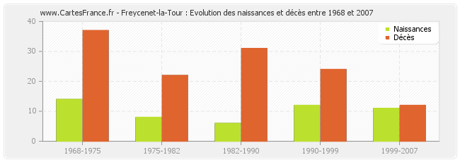 Freycenet-la-Tour : Evolution des naissances et décès entre 1968 et 2007