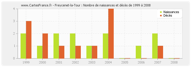 Freycenet-la-Tour : Nombre de naissances et décès de 1999 à 2008
