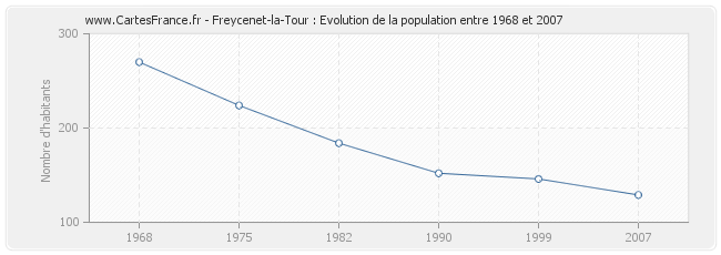 Population Freycenet-la-Tour
